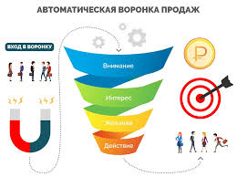 Автоворонка продаж: что это такое, зачем нужна, виды, принципы работы, как  создать и настроить — Национальный Рекламный Форум