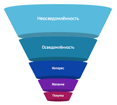 Что такое автоворонка продаж: инструкция по созданию, схемы, примеры |  Calltouch.Блог