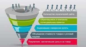 Автоворонки для интернет-магазина - правила использования автоворонок